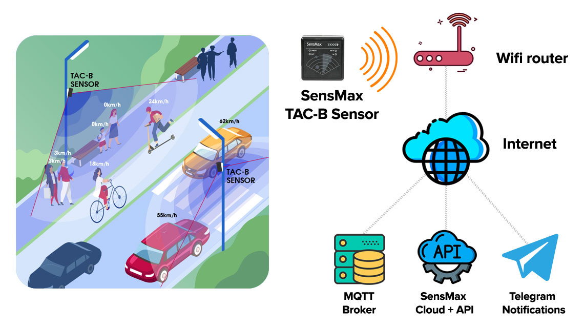 SensMax TAC-B kültéri személyszámláló érzékelő