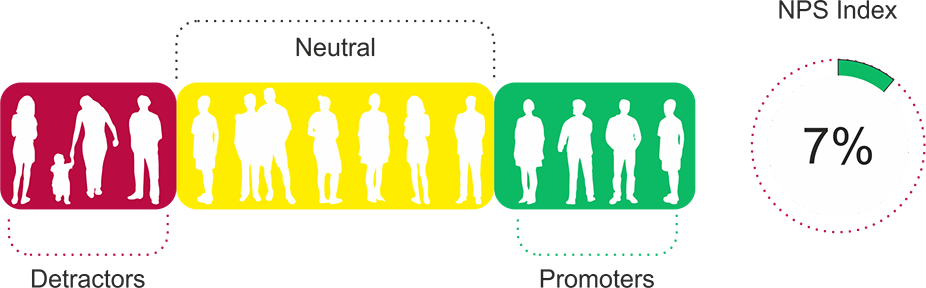 Net Promoter Score index számítása