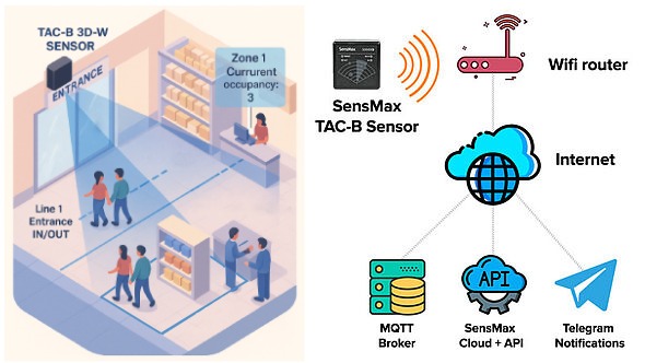 TAC-B 3D-W radar adatfolyam Wi-Fi hálózaton keresztül SensMax Cloud rendszerbe vagy helyi szerverre