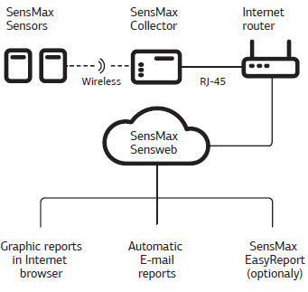 sensmax személyszámláló rendszer wifi web kit