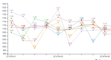 Látogatók számának jelentése (vonaldiagram)